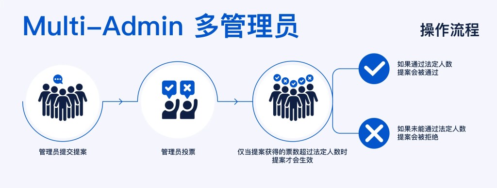 多管理员操作流程